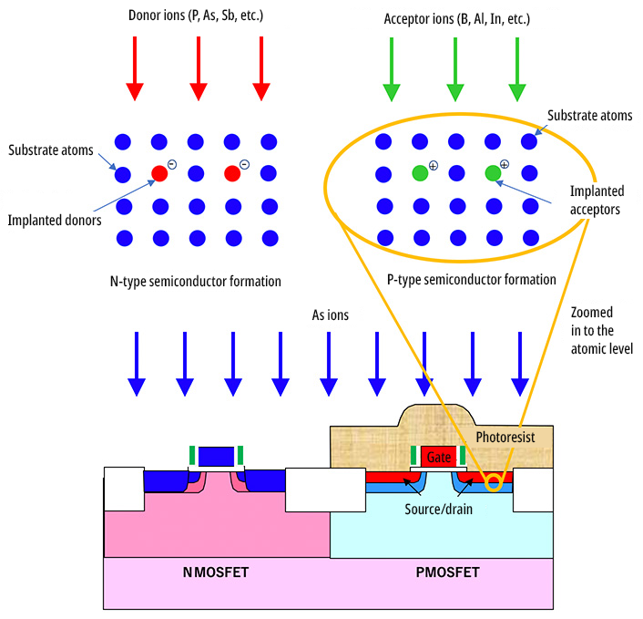 Figure 2. Example of ion implantation as part of the semiconductor manufacturing process
(NMOS source/drain forming process)