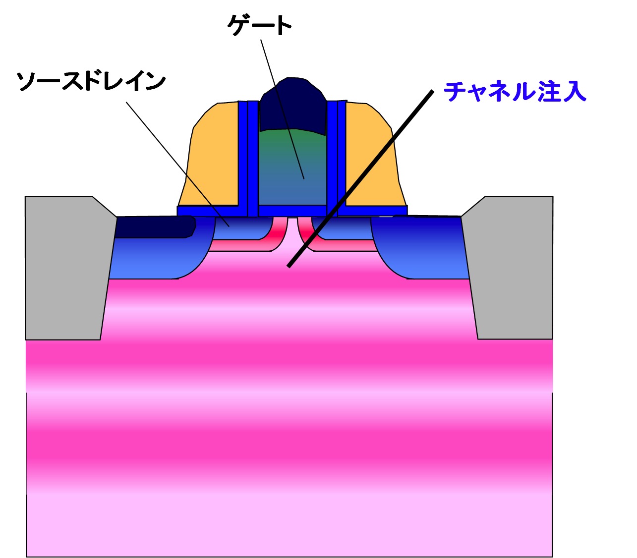 チャネル注入