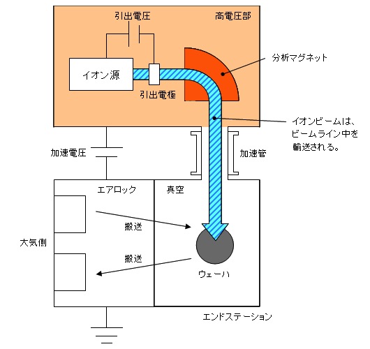 イオン注入装置