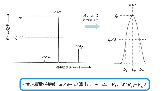 イオン分解能