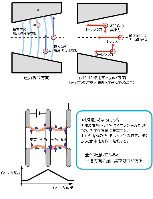 ビーム集束系