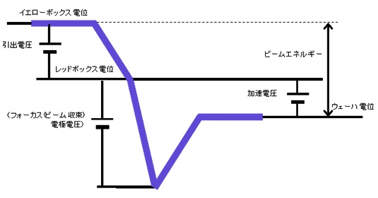 加速電圧