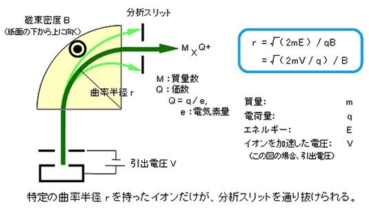 分析マグネット