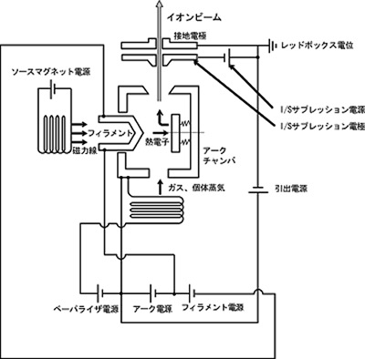 イオン源