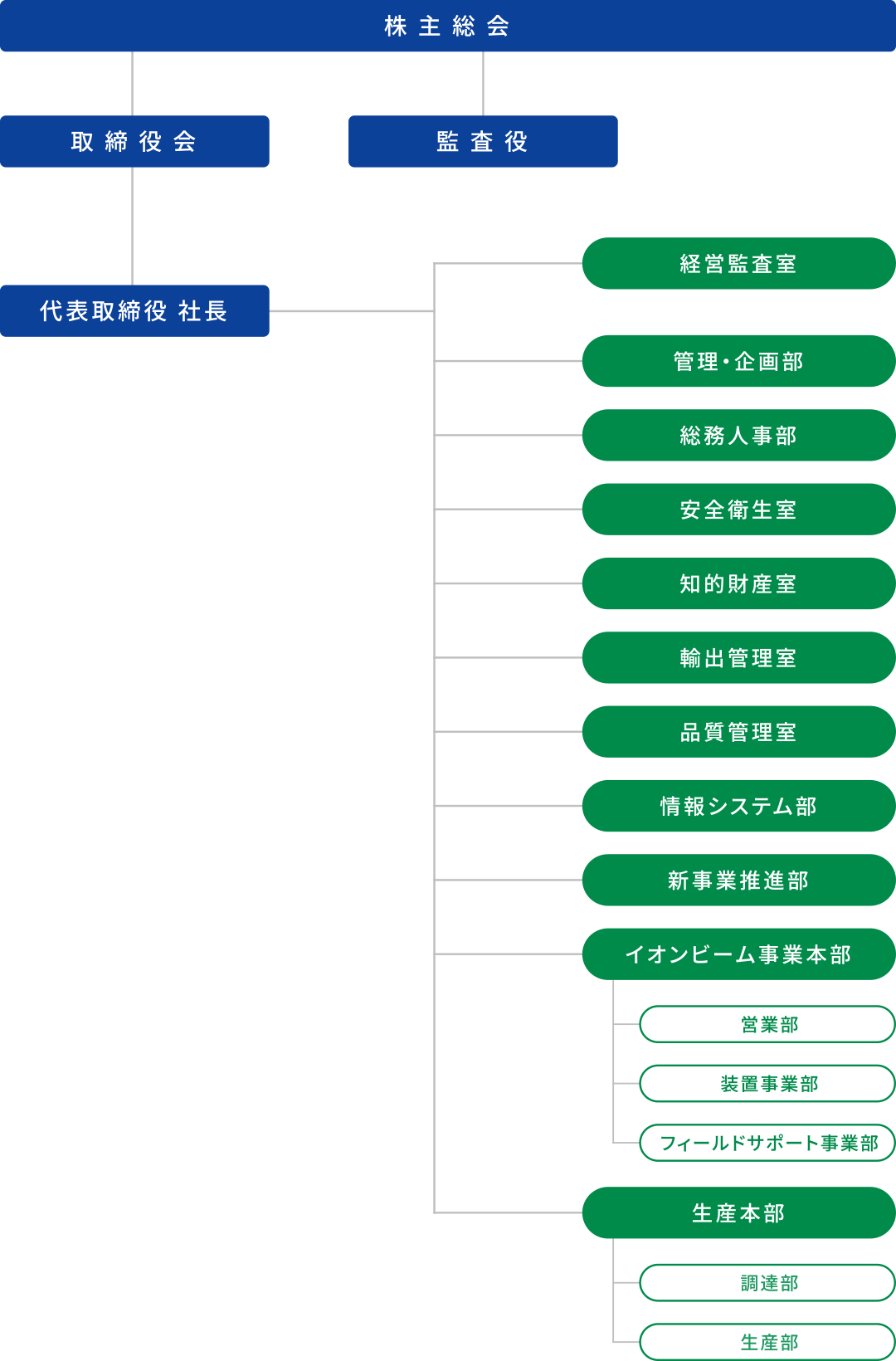 組織図