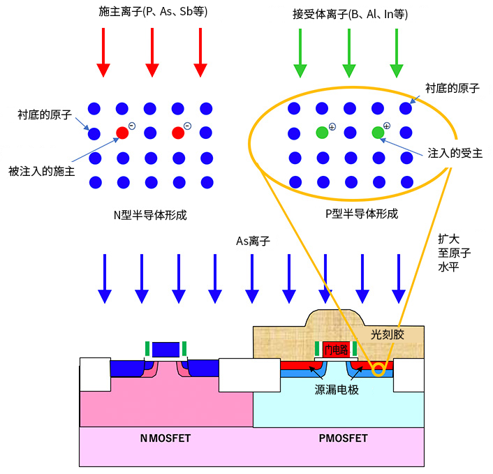 图2:半导体工艺中的离子注入工序的示例
(NMOS源漏电极形成工序)